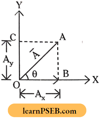 Motion In A Plane Resultant Of Vectors