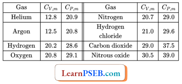 Chemical Thermodynamic Molar Heat Capacities Of SOme Gases At Constant Volume And Constant Pressure