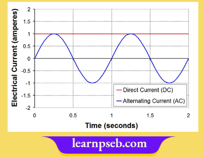 PSEB Class 10 Biology Solutions For Alternating Current (Ac) And Direct Current (DC)
