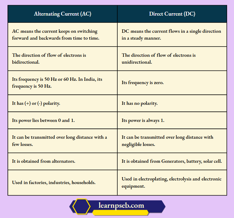 PSEB Class 10 Biology Solutions For Difference Between Alternating Current (AC) And Direct Current (DC)