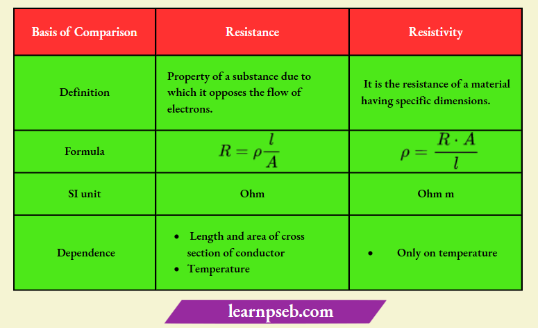 PSEB Class 10 Biology Solutions For Difference Between Resistance And Resistivity
