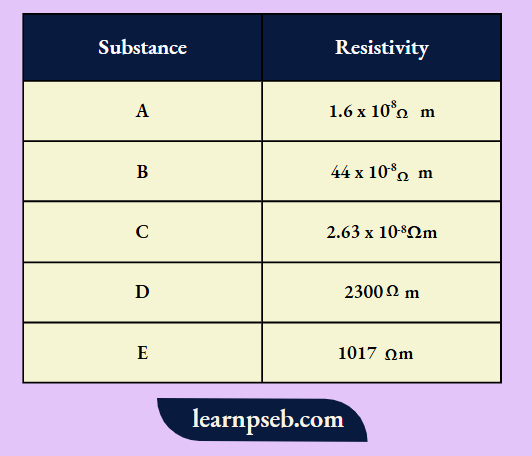 PSEB Class 10 Biology Solutions For Sonia Has A Set Of Five Substances