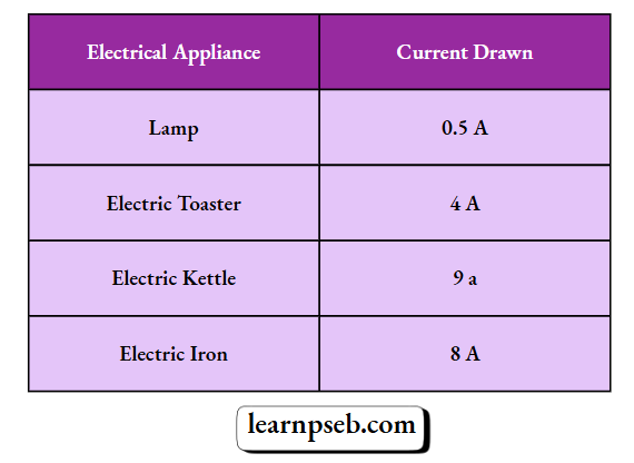 PSEB Class 10 Biology Solutions For The Current In Three Electrical Appliance When Connected To A 240 V Main Supply