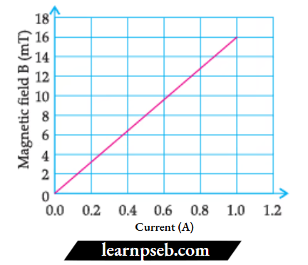 PSEB Class 10 Biology Solutions For The unit Of Magnetic Field As given In The Graph Attached Is Milli-Tesla