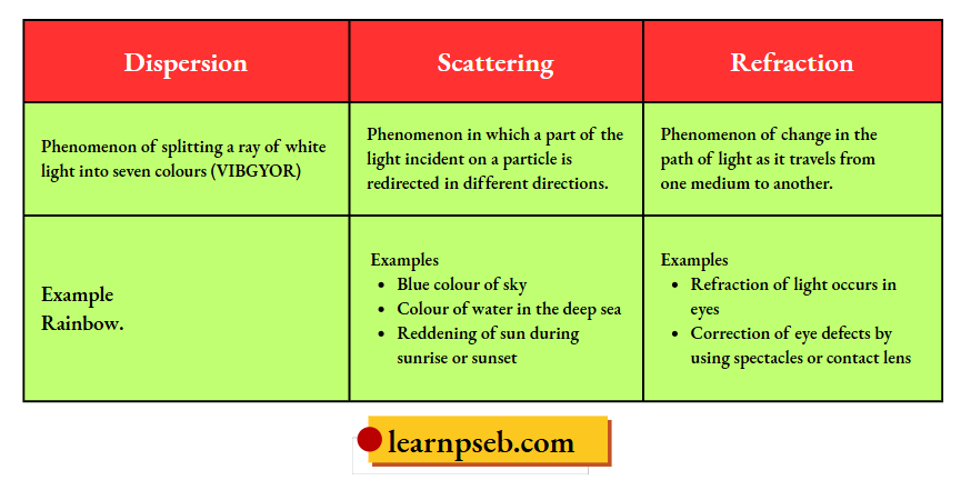 PSEB Class 10 Physics Solutions For Chapter 2 Difference Between Dispersion, Scattering And Refraction
