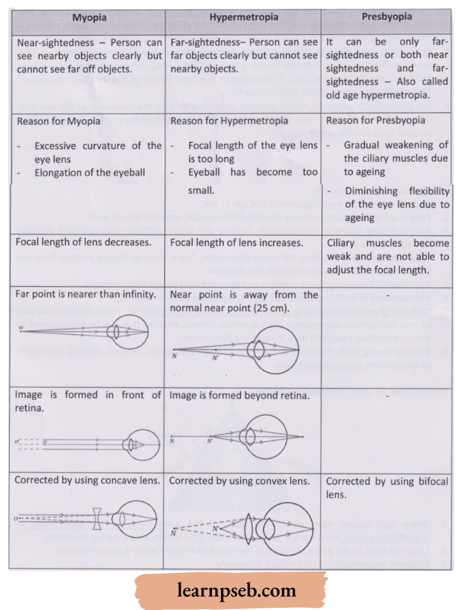 PSEB Class 10 Physics Solutions For Chapter 2 Refractive Defects Of Vision And Their Correction