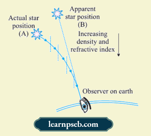 PSEB Class 10 Physics Solutions For Chapter 2 Stars Near The Horizon Appear Slightly Higher Than Their Actual Position