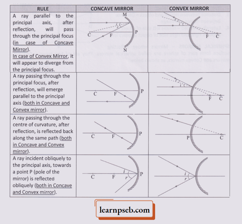 PSEB Solutions For Class 10 Physics Chapter 1 Rules For Making Ray Diagram For Spherical Mirrors